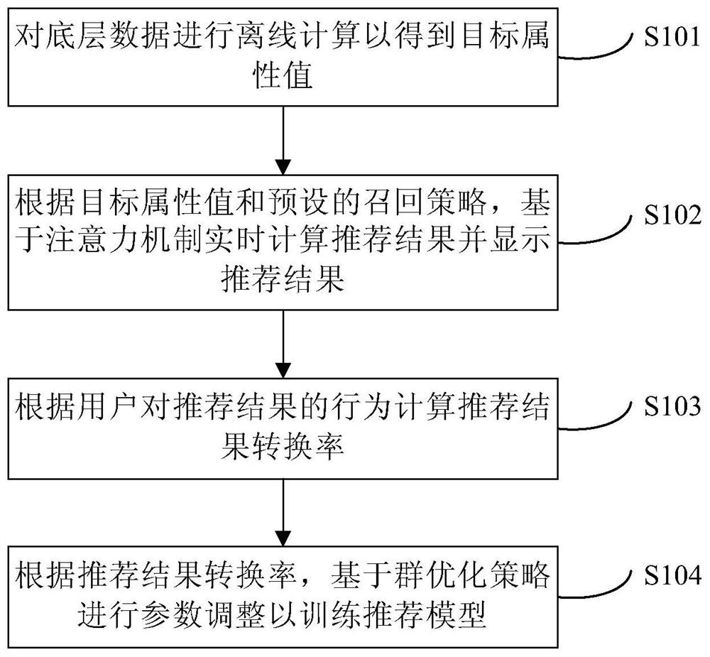 Recommendation model training method and device