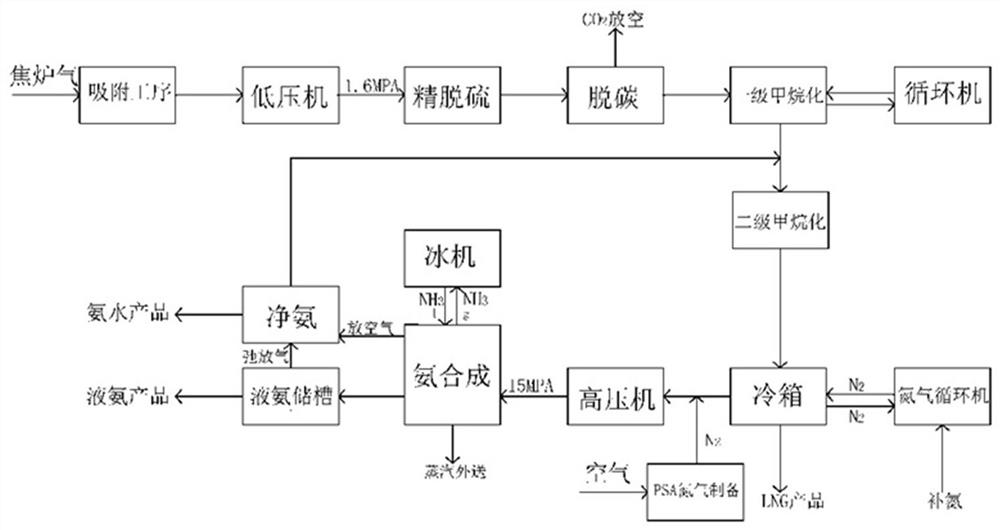 Production process for preparing liquid ammonia from coke-oven gas