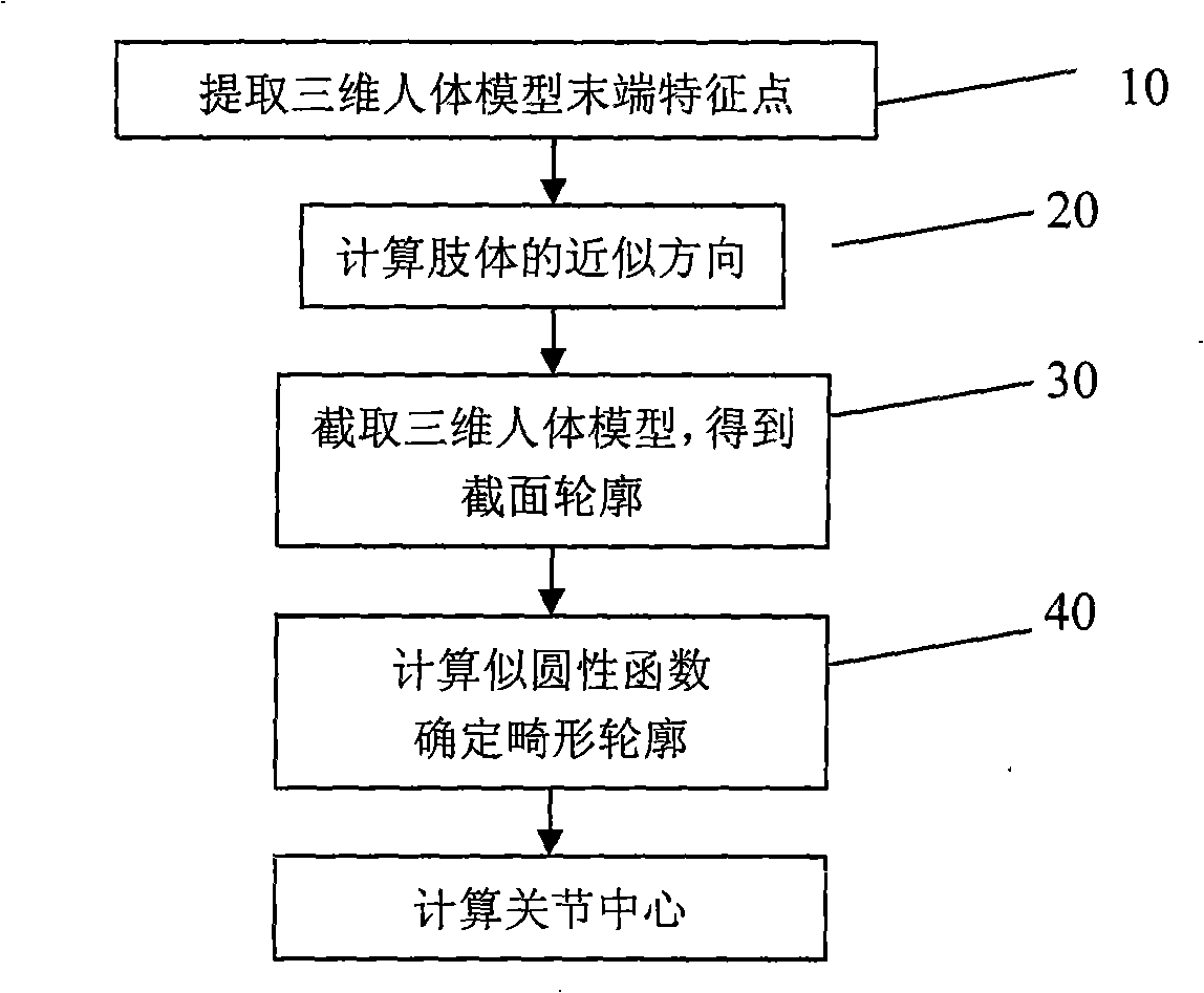 Three-dimensional mannequin joint center extraction method