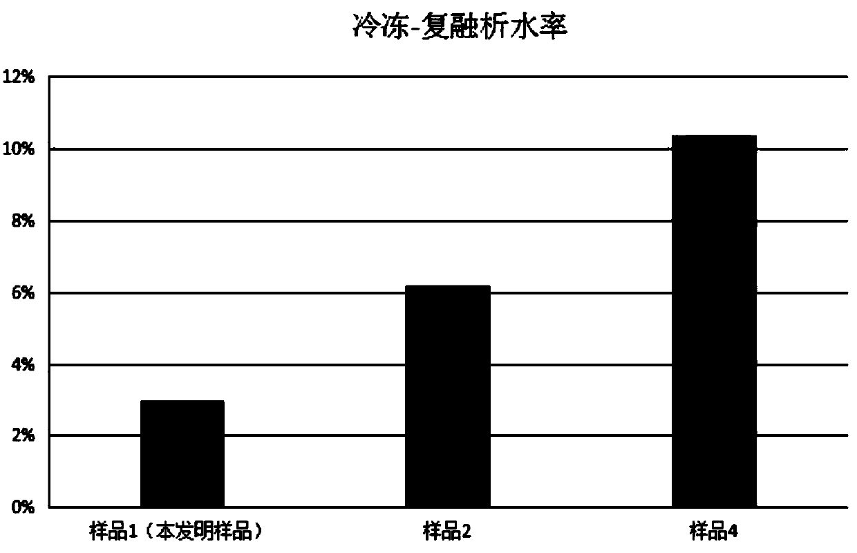 Anti-freezing and multi-emulsification gel composition and application