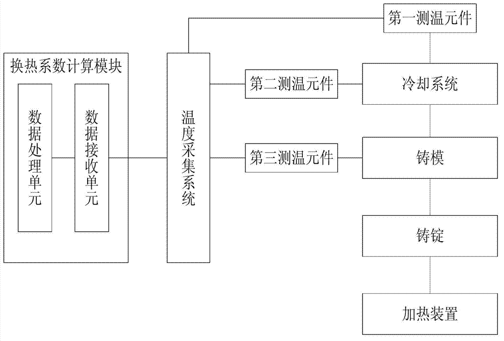 Experiment device for detecting heat exchange coefficient of water cooling mould