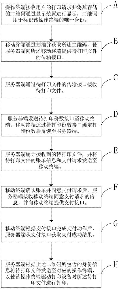 Self-service printing method and system