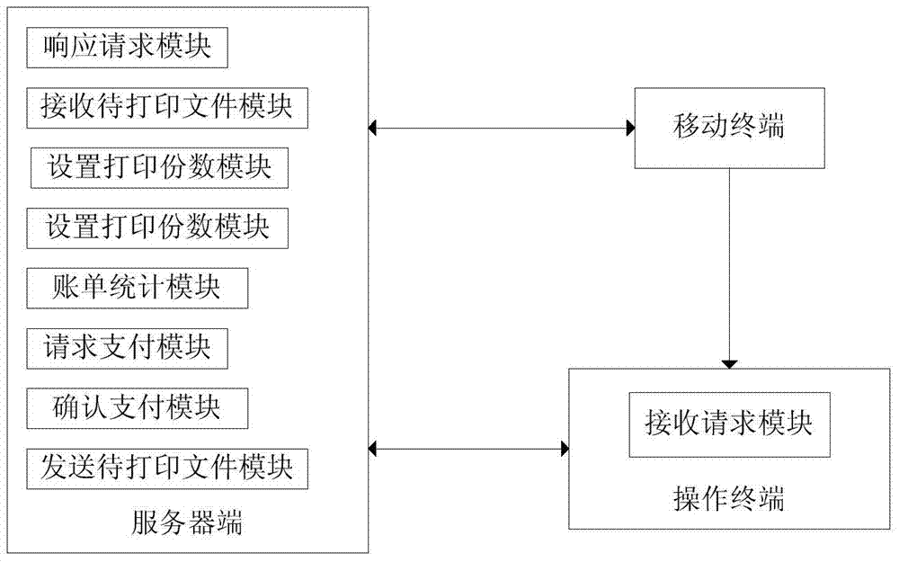 Self-service printing method and system