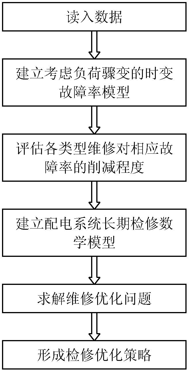 Method for generating long-term maintenance strategy of electric distribution system in view of ageing properties of element