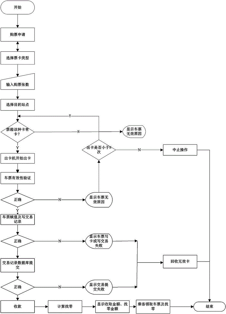 One-way ticket selling management method for rail transit automatic fare collection system