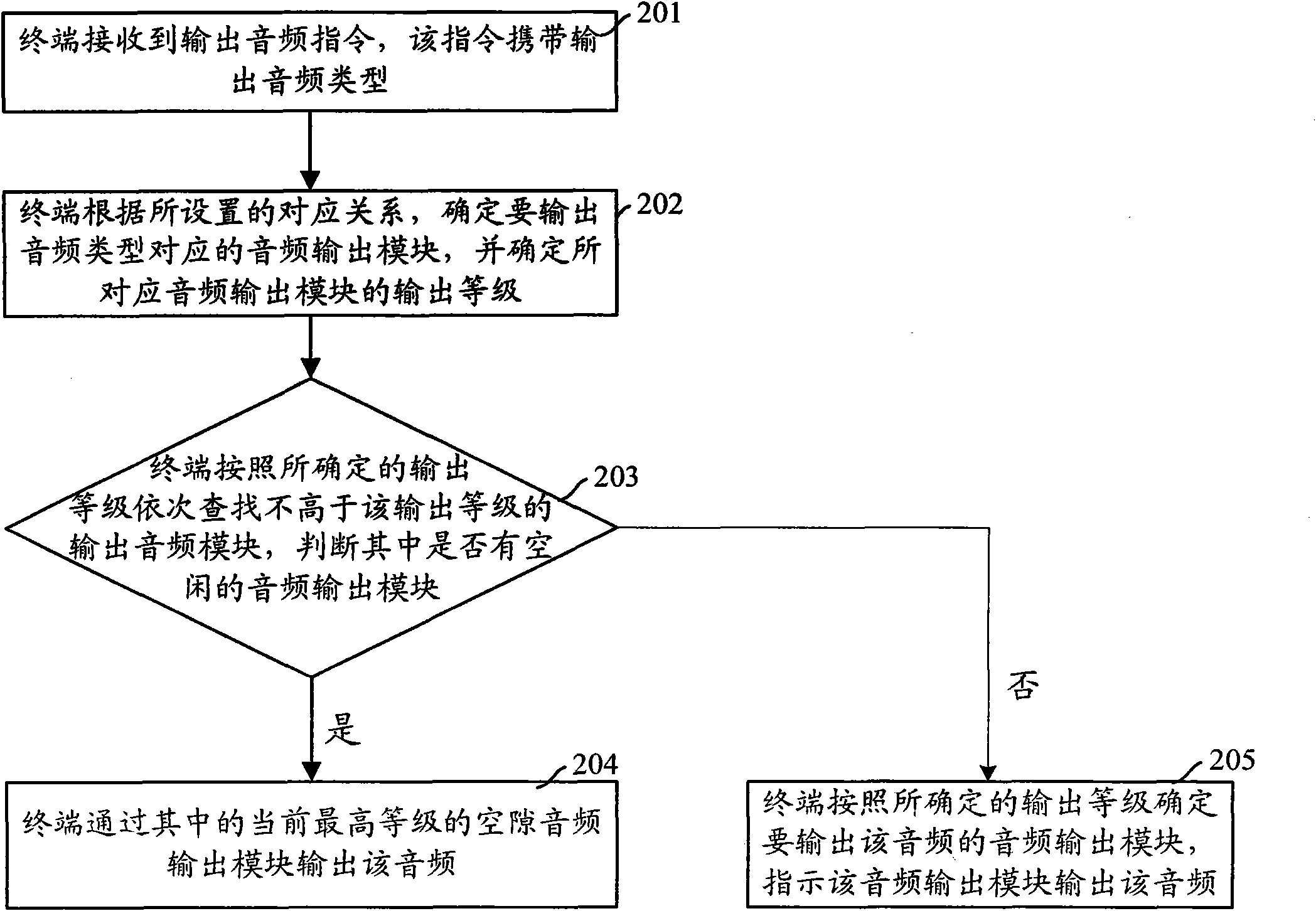 Method and device for switching multi-channel audios of terminal