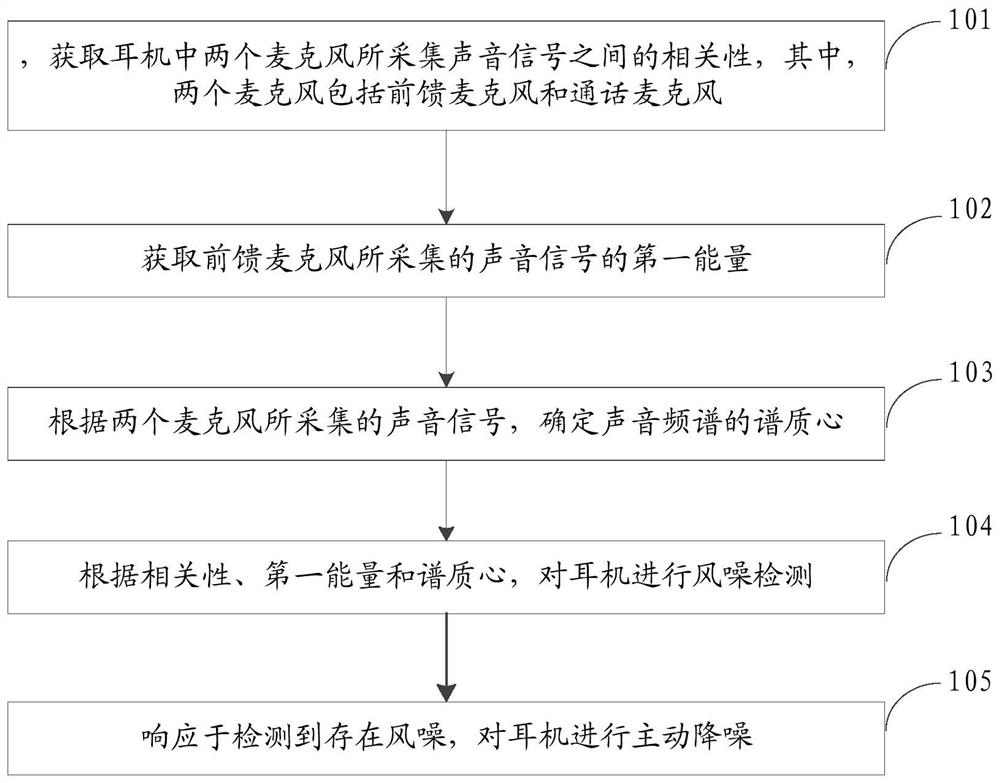 Noise reduction method and device of earphone, electronic equipment and storage medium