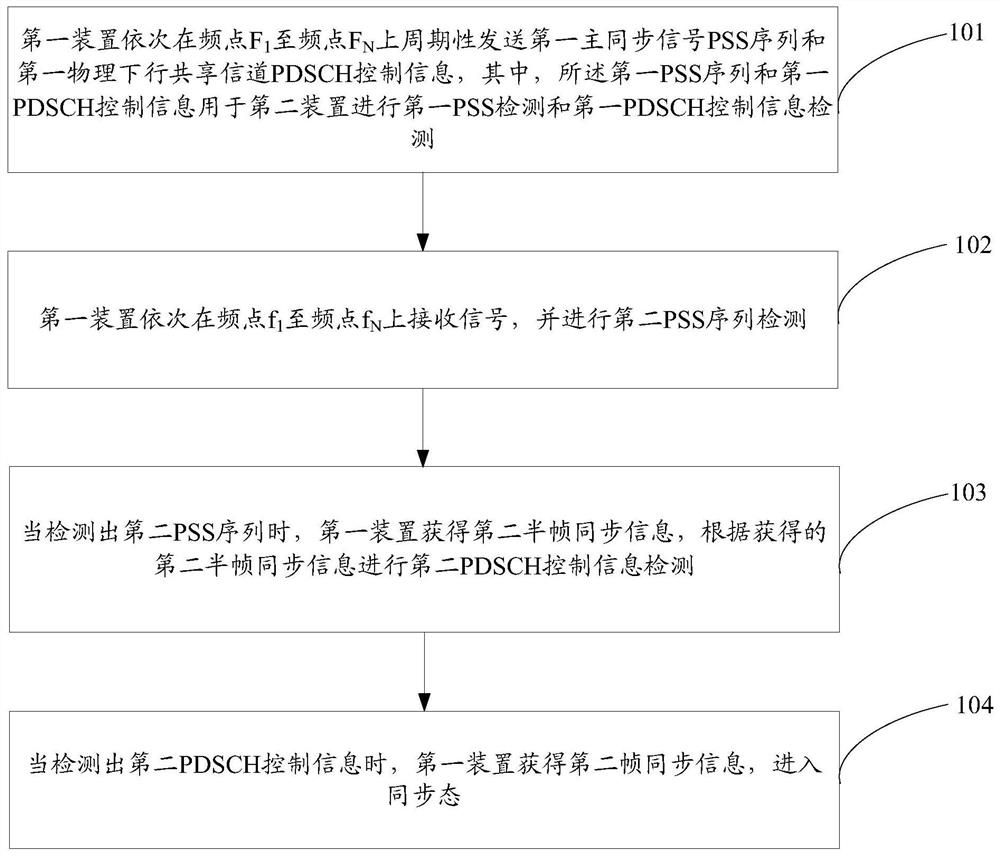 A synchronization method and device, a synchronization system, and a computer-readable storage medium