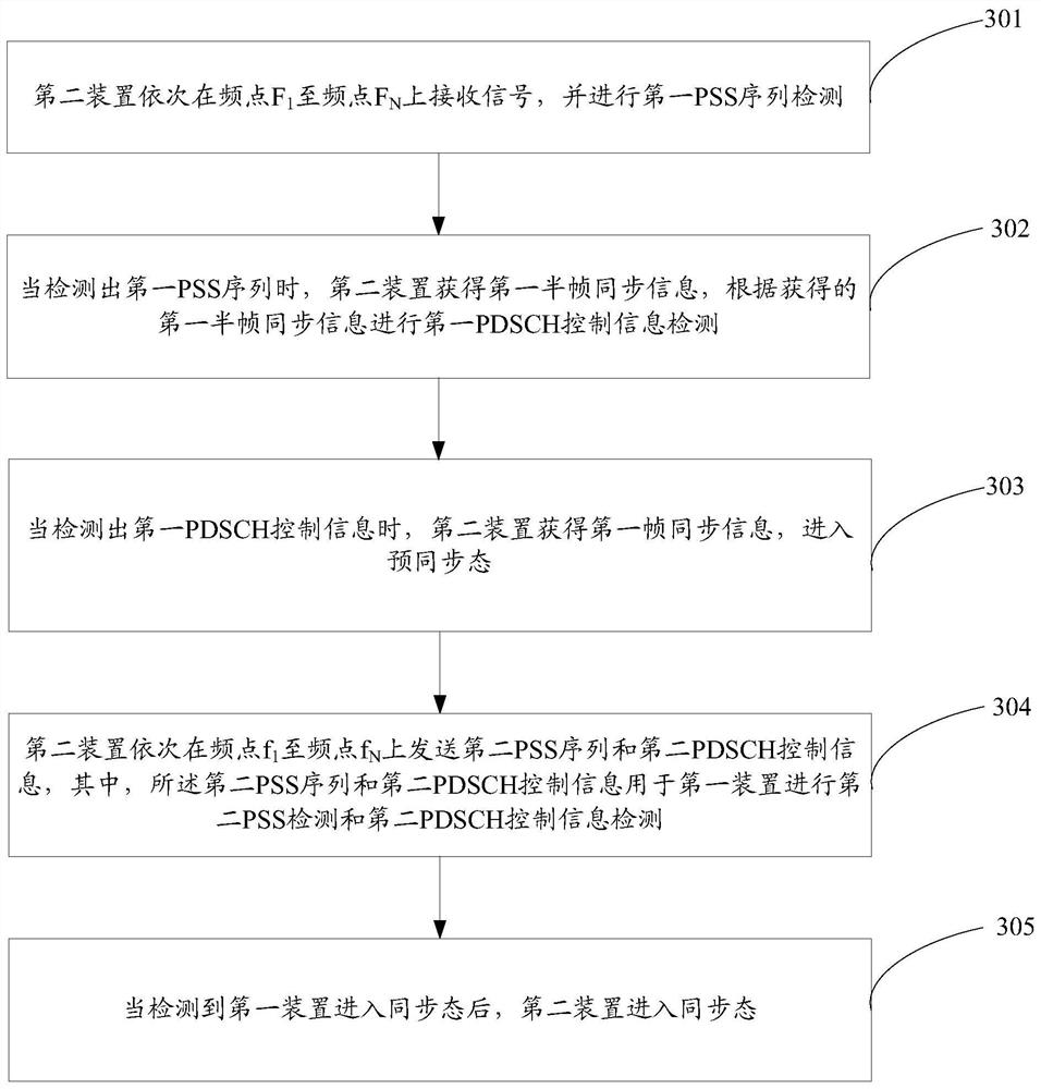 A synchronization method and device, a synchronization system, and a computer-readable storage medium