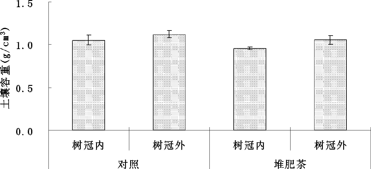 Compost tea for improving soil hardness and preparation method thereof