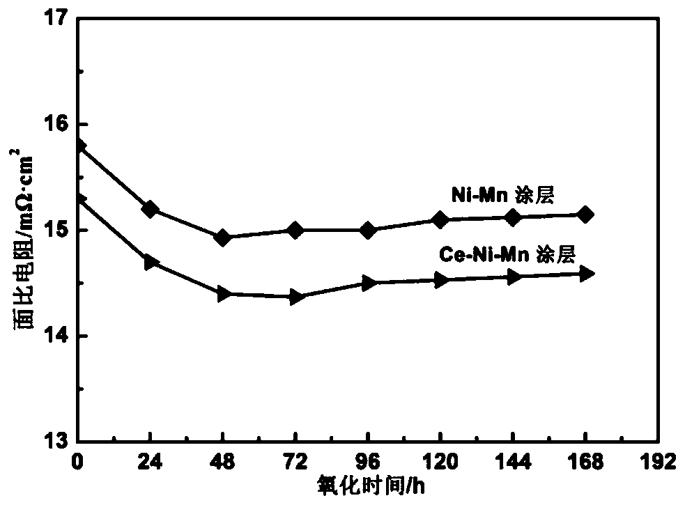 Preparation method of metal connection body surface spinel coating in solid oxide fuel cell