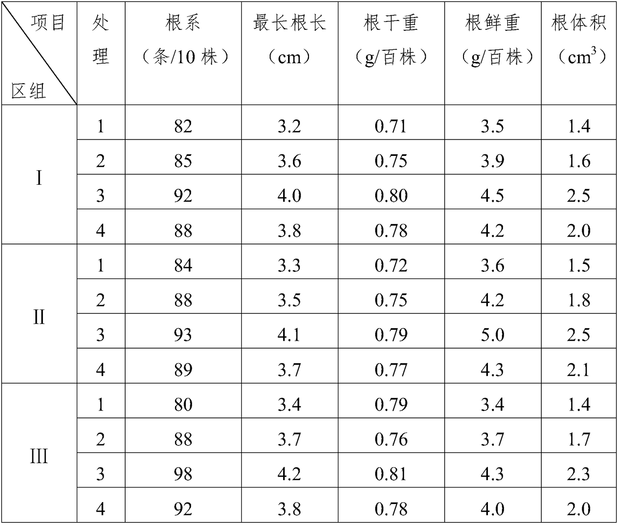 Plant rooting nutrient source promoter and preparation method thereof