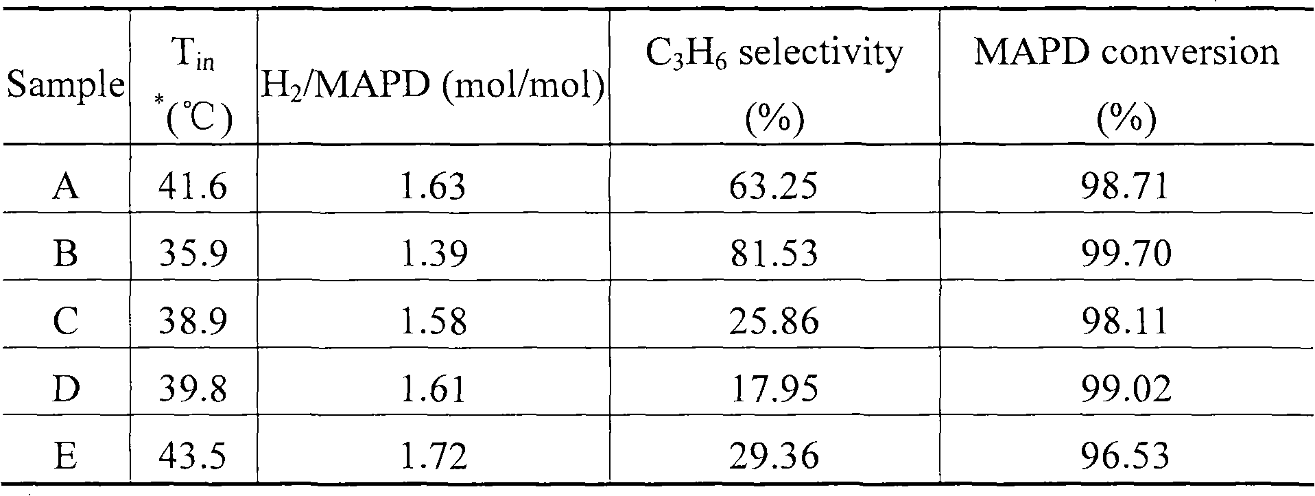 Selective hydrogenation method of alkyne and dialkene in alkene stream
