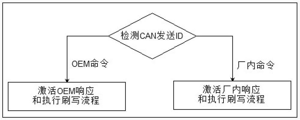 Double-Boot starting and program flashing system and method