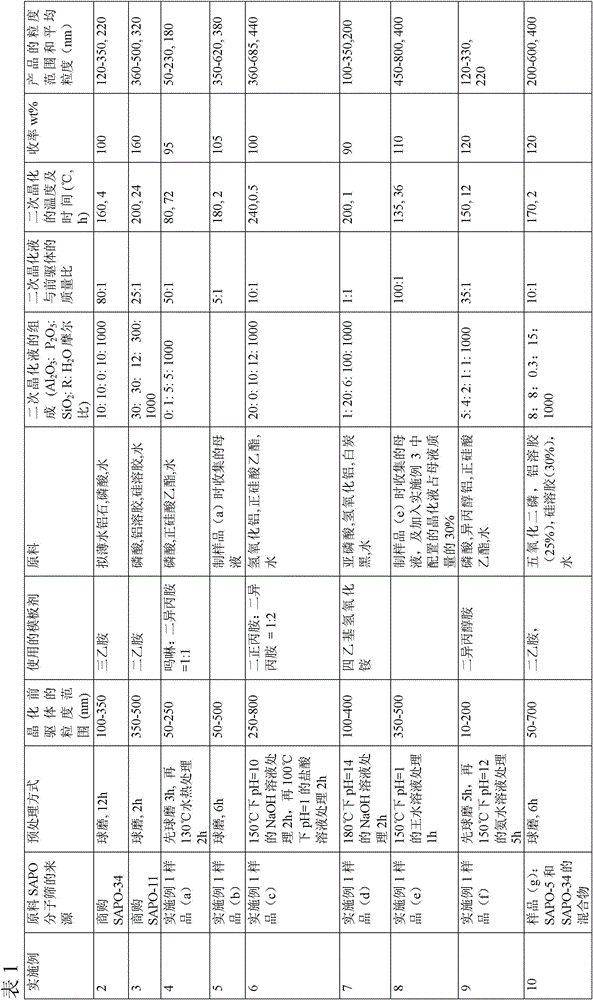 Method for preparing small-grain sapo molecular sieve, product and use thereof