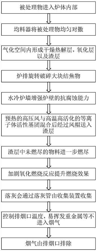 Novel plasma gasifier and operation process thereof