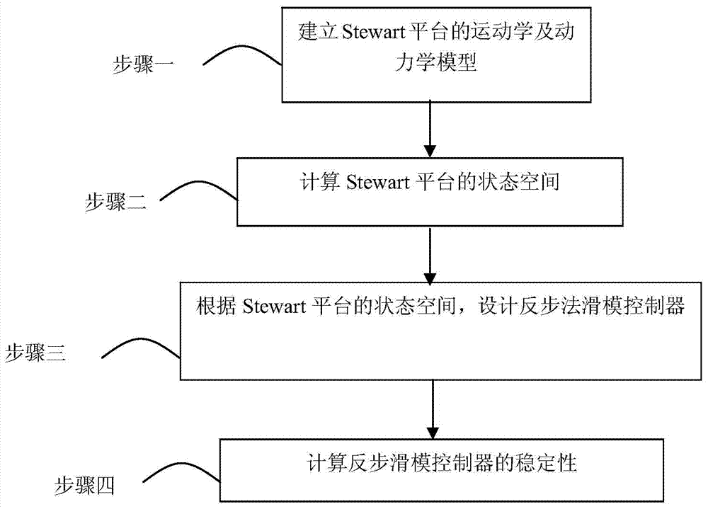 An Active Vibration Isolation Control Method for Stewart Platform Based on Backstepping Sliding Mode Technology