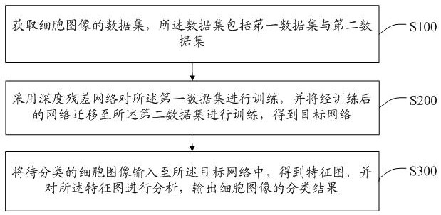 A cell classification method and system based on deep residual network