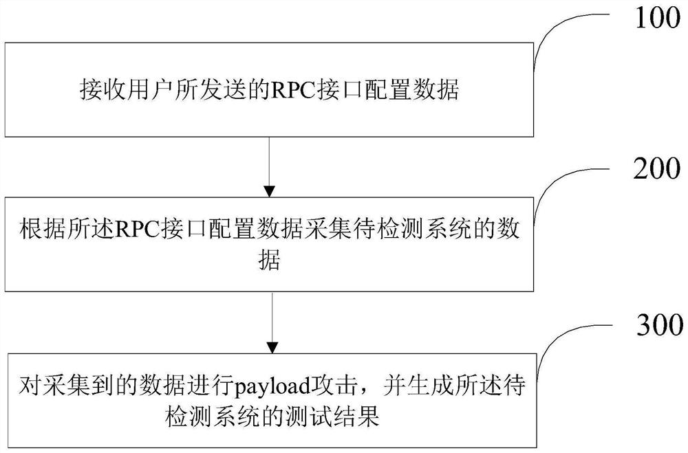 Vulnerability detection method and device based on background RPC interface