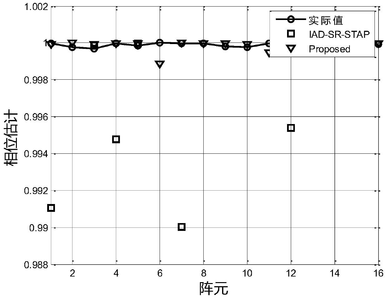 Array amplitude-phase error estimation method based on sparse reconstruction algorithm