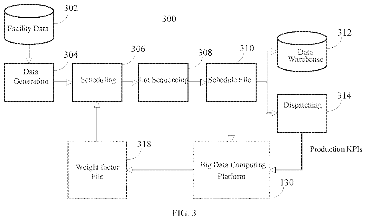 Method and system for scheduling semiconductor fabrication