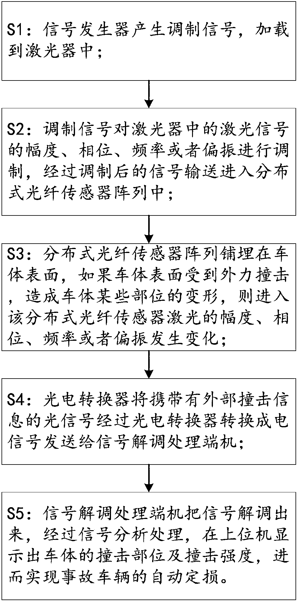 Vehicle automatic damage determination method based on fiber optic sensor