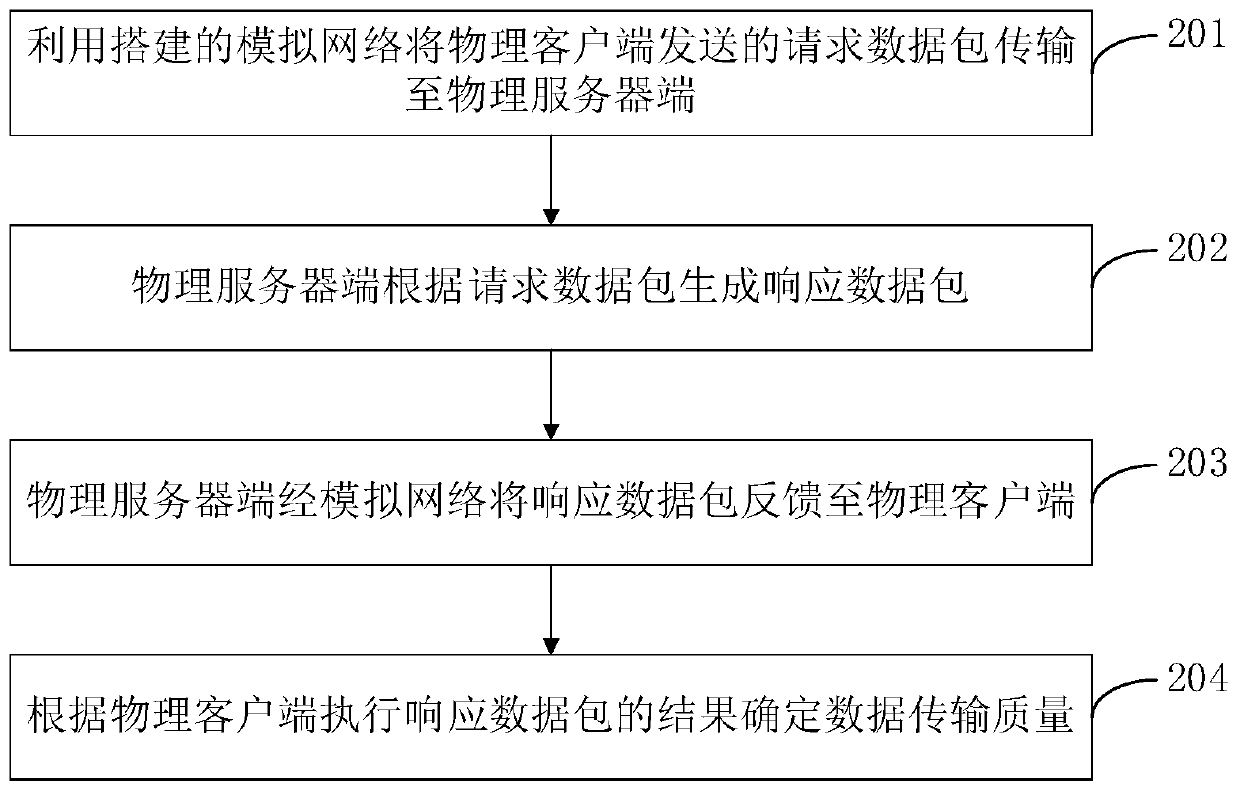 Data transmission quality testing method and system, electronic equipment and storage medium