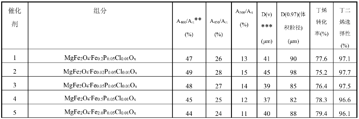 Catalyst for preparing butadiene through oxidative dehydrogenation of butene and preparation method thereof