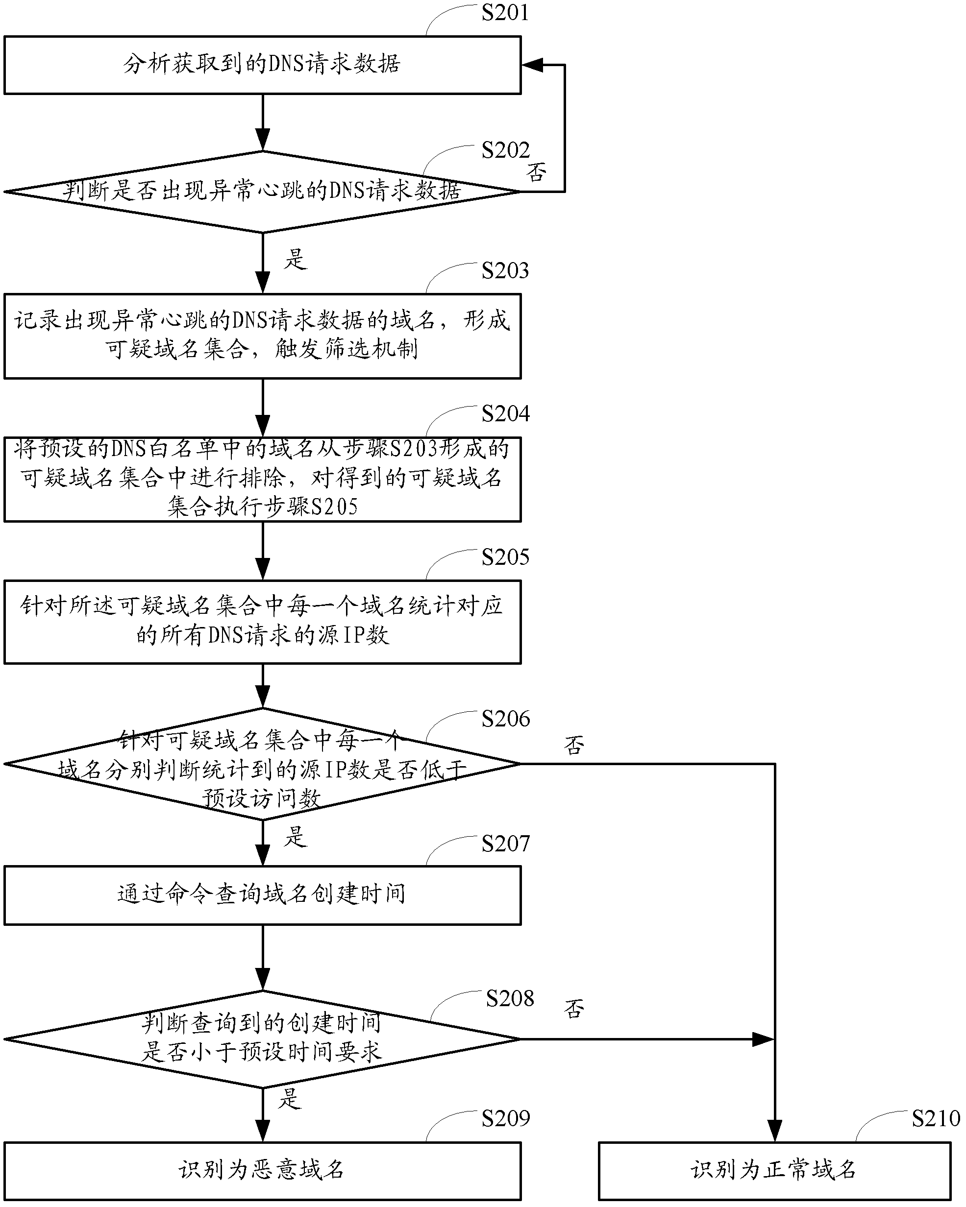Method and device for detecting intranet Trojans