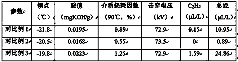 Treatment method for reducing pour point of natural ester insulating oil