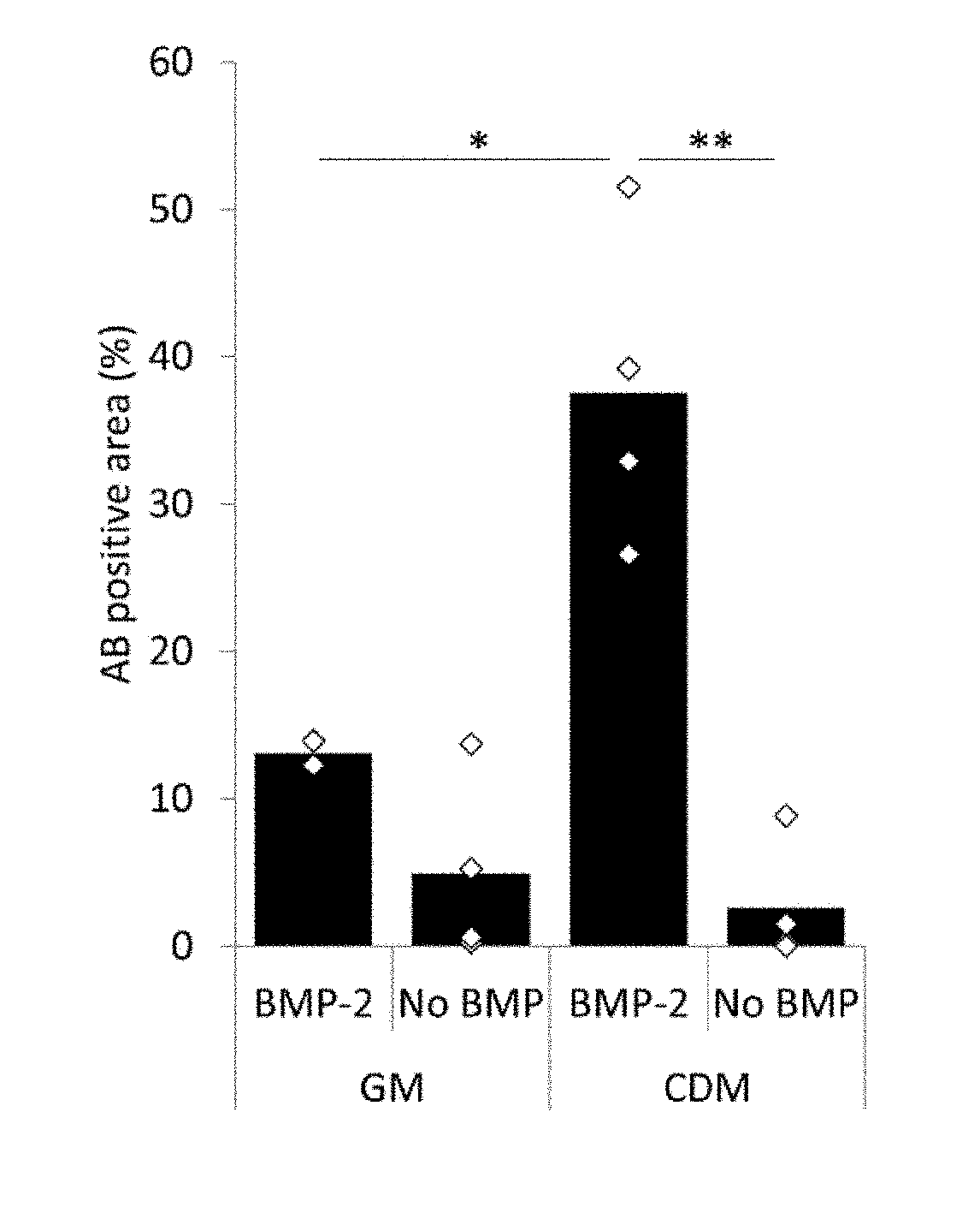 Compositions for treatment of osteochondral disorders