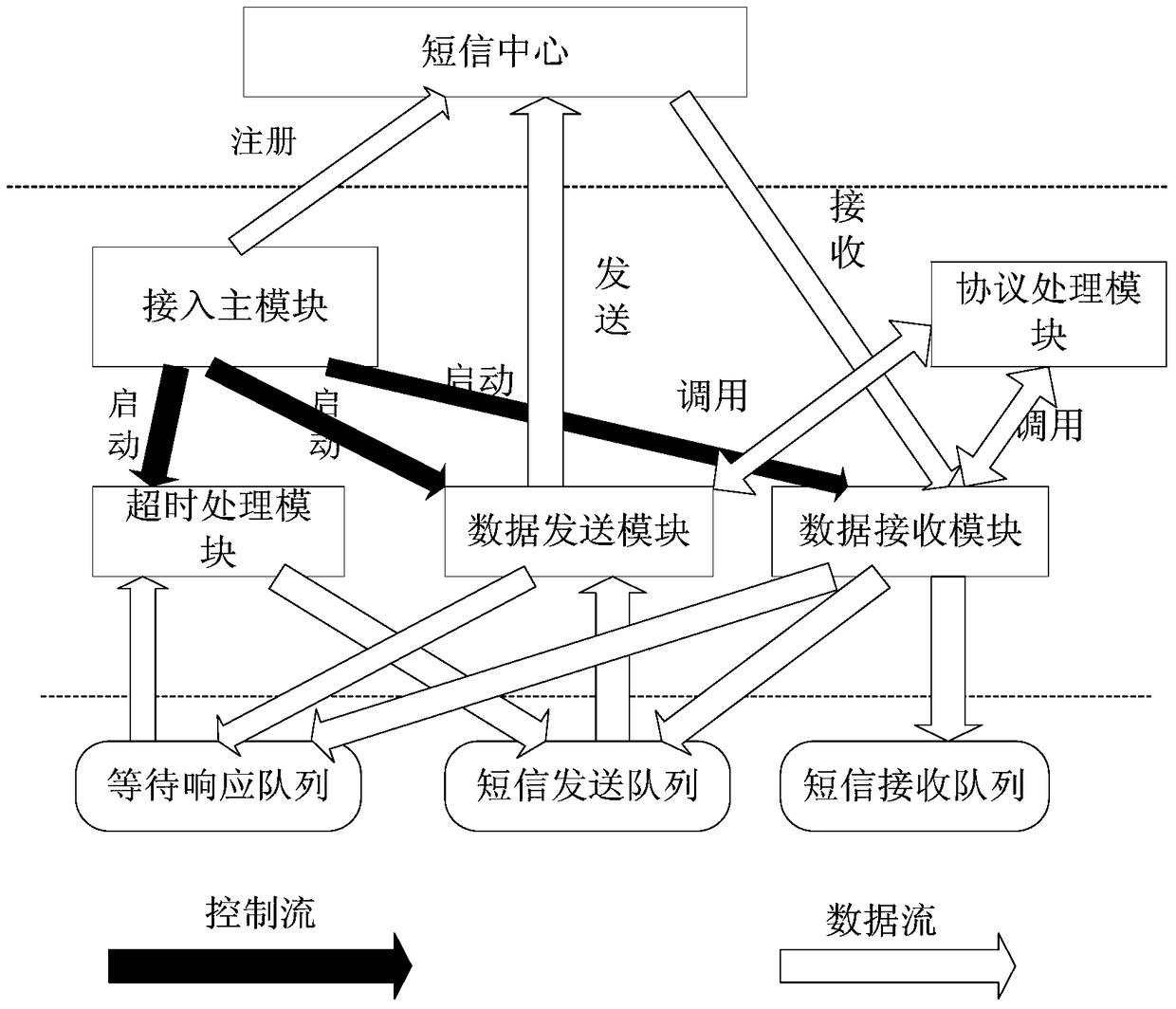 SMS Gateway