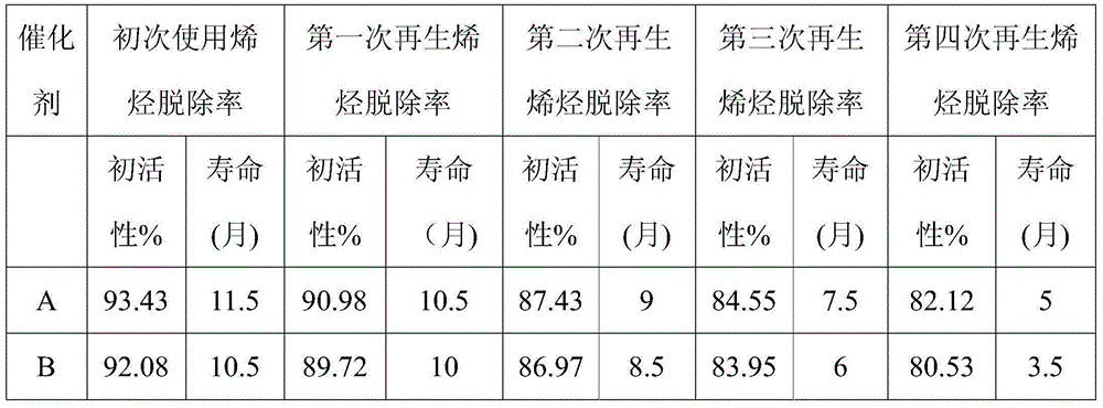 A kind of modified clay catalyst for deolefin and preparation method thereof