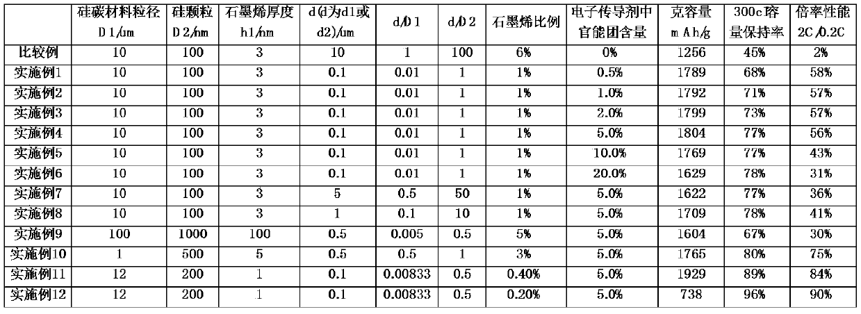 Silicon carbon negative electrode material and preparation method thereof