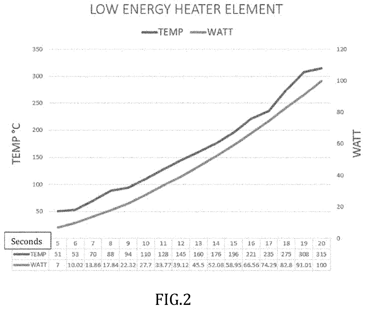Low power high-efficiency heating element