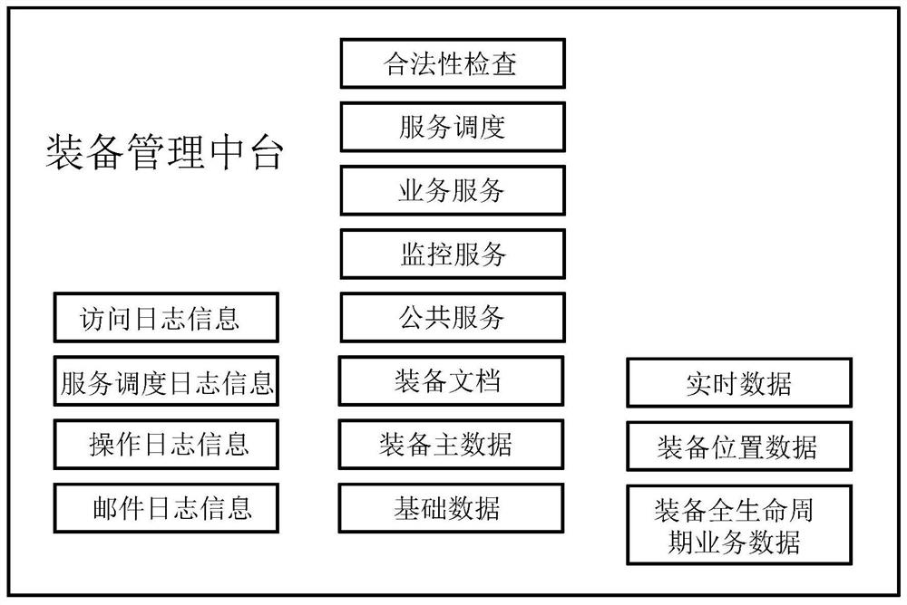 Method and device for managing offshore oilfield service equipment