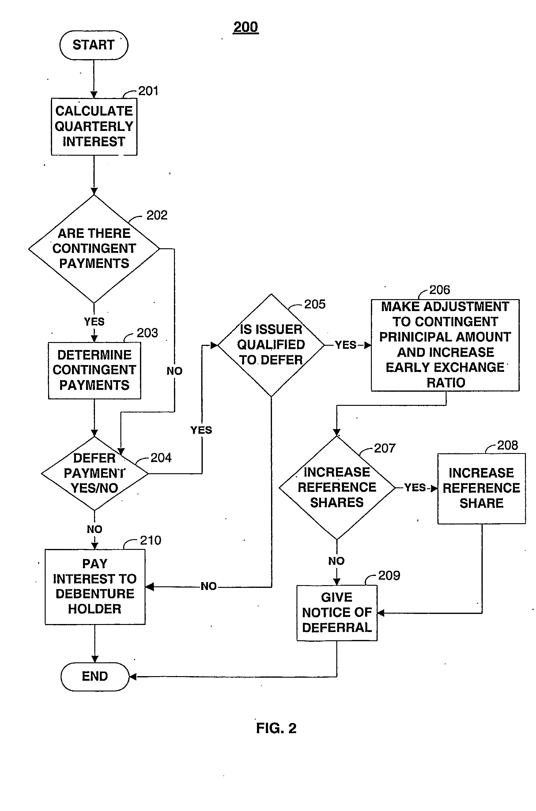 Convertible financial instruments with contingent payments