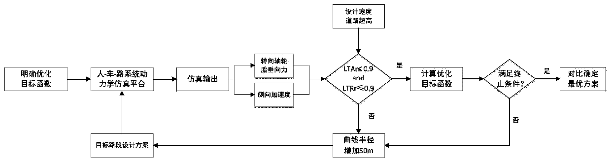 Optimization method for safety design of highway horizontal curve radius based on virtual test of vehicle rollover and sideslip