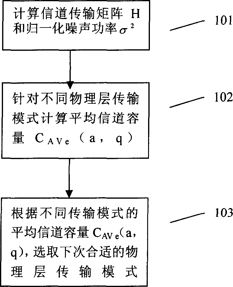 Self-adaptive method for carrying out multiple input/output OFDM link through capacity