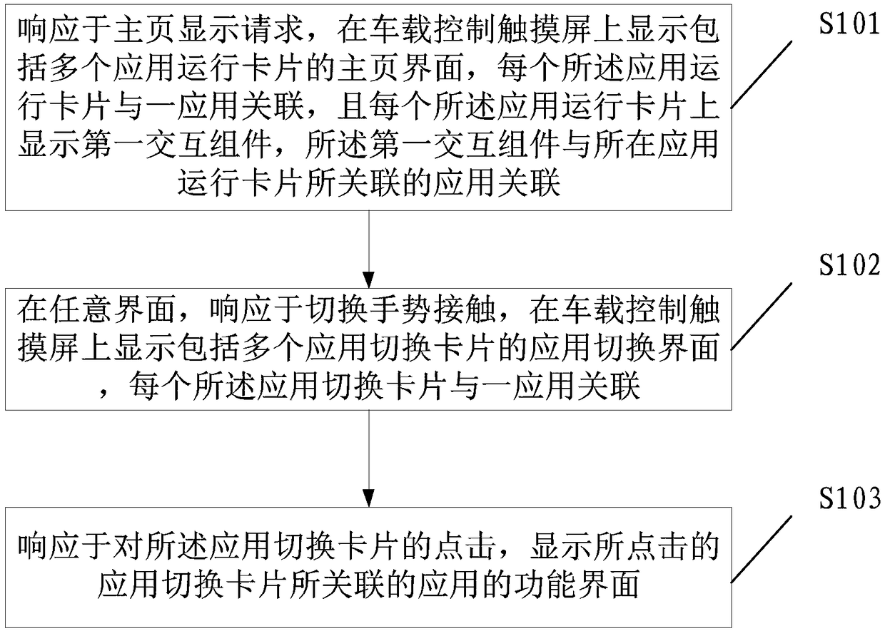 A control method of a vehicle-mounted control touch screen and electronic control equipment