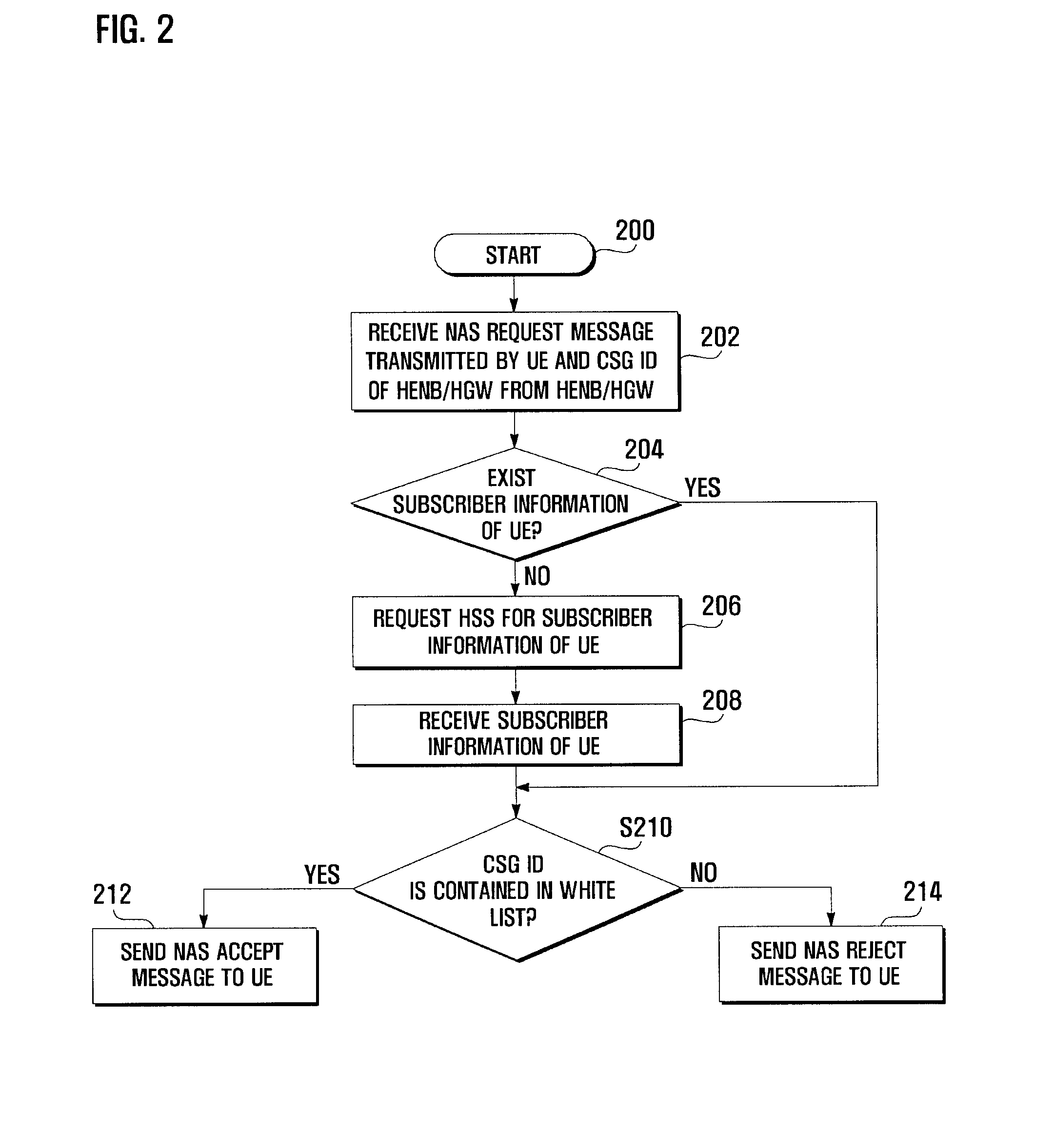 Access admission control method and system for mobile communication system
