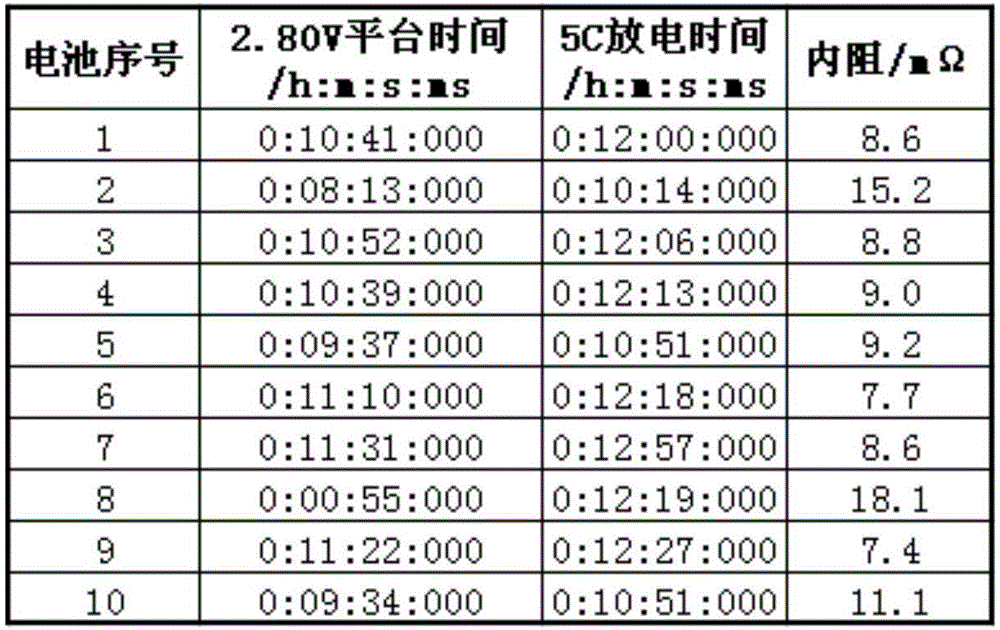 A sorting method for secondary batteries