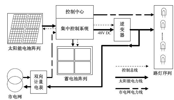 Distributed synchronization solar energy street lamp control system