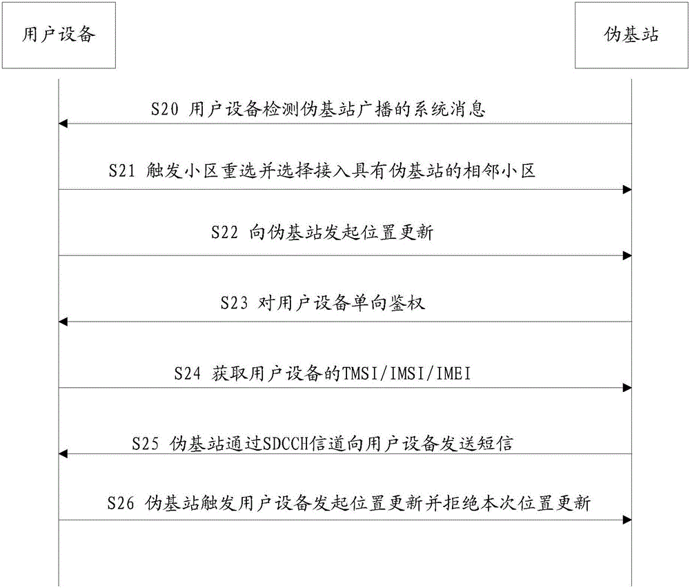 Method and device for recognizing pseudo base-station