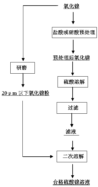 Method for producing nickel sulfate solution by taking nickel oxide as raw material,