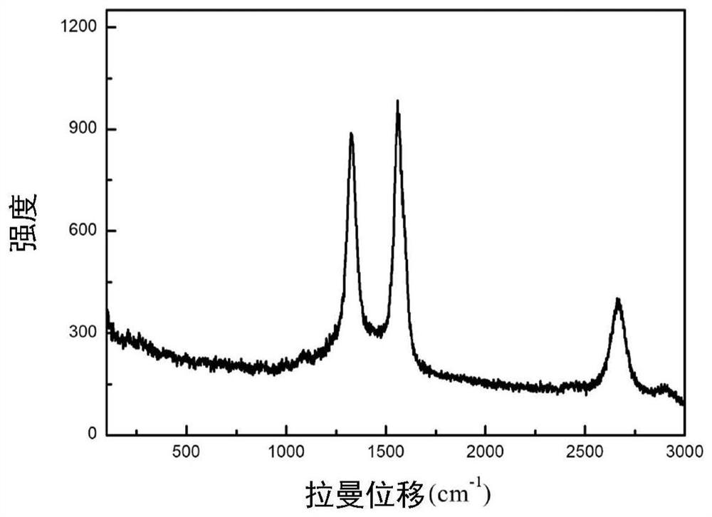 Olefinic carbon material dispersion liquid and application thereof