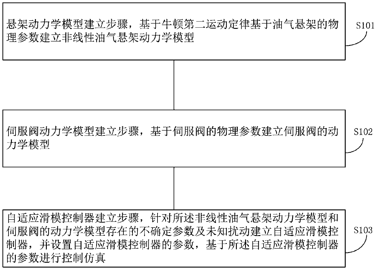 Active Hydro-Pneumatic Suspension Control Method Based on Parameter Uncertainty and External Disturbance