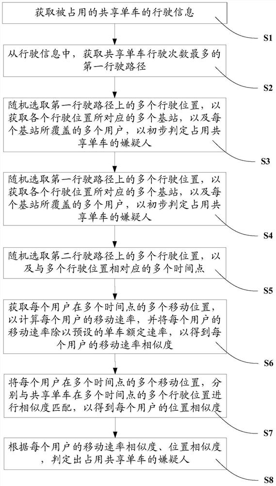 Method and system for judging suspects who occupy shared bicycles