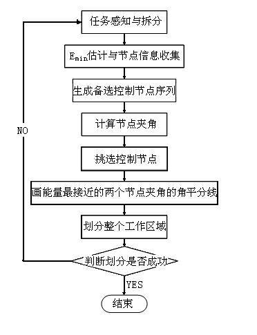 Method for selecting control nodes for complex task cooperative processing in wireless sensor network