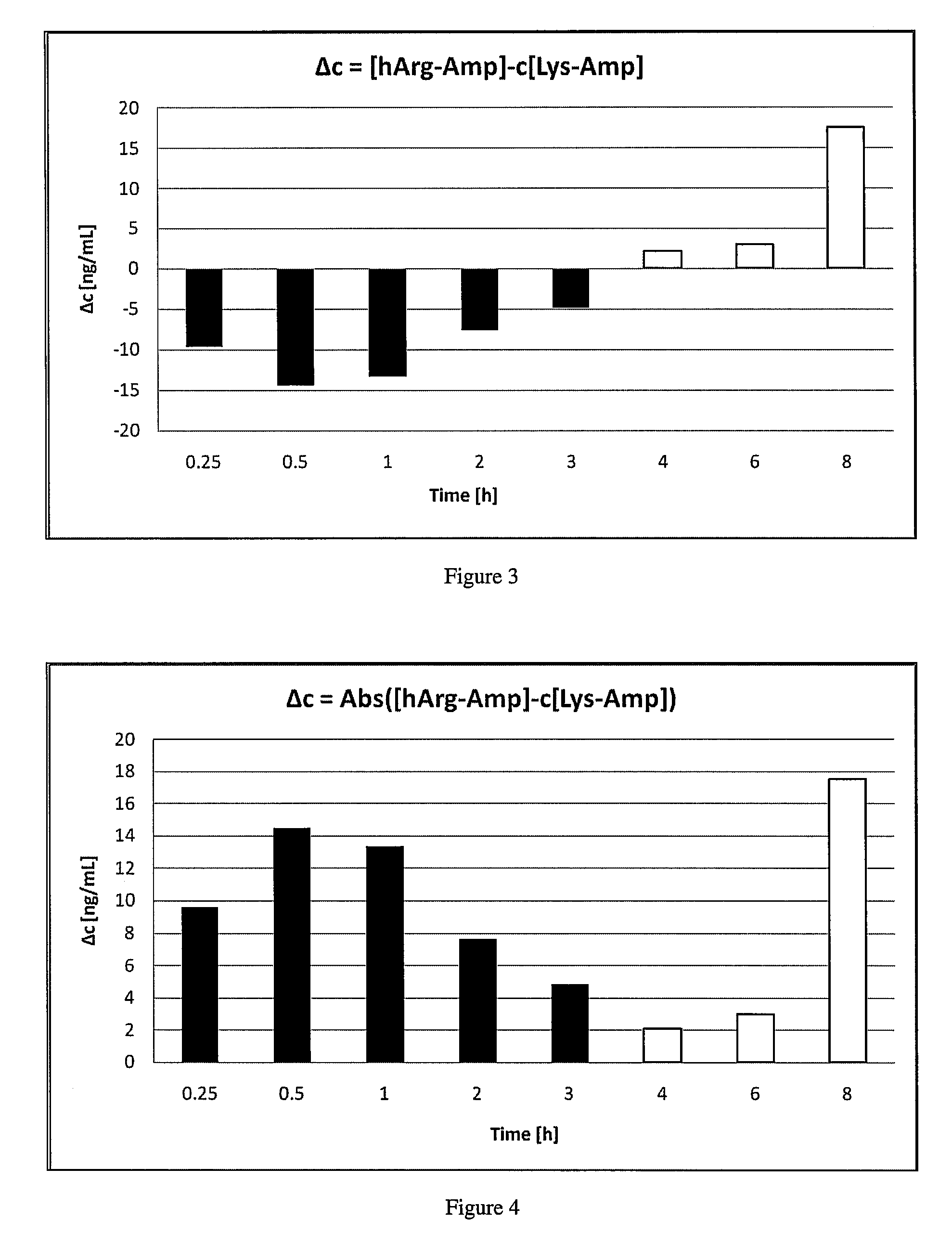 Polar Hydrophilic Prodrugs of Amphetamine and Other Stimulants and Processes for Making and Using the Same